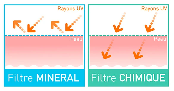 Filtres minéraux et filtres chimiques
